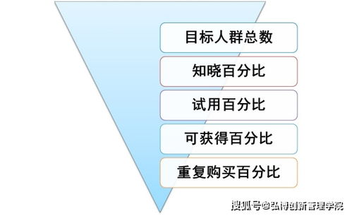 NPDP產(chǎn)品經(jīng)理認(rèn)證 掌握財(cái)務(wù)分析與銷售預(yù)測，賦能銷售業(yè)務(wù)新增長